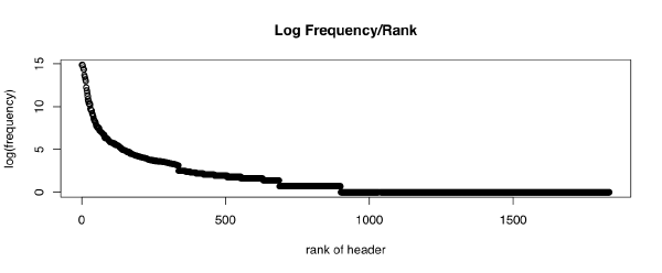 Graph of log(frequency) over rank of headers